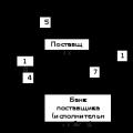 Pravna ureditev negotovinskih plačil v Ruski federaciji Predpisi o brezgotovinskih plačilih v Ruski federaciji