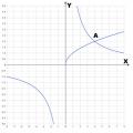 Eşitsizlikleri çözmek için fonksiyonel grafik yöntemi